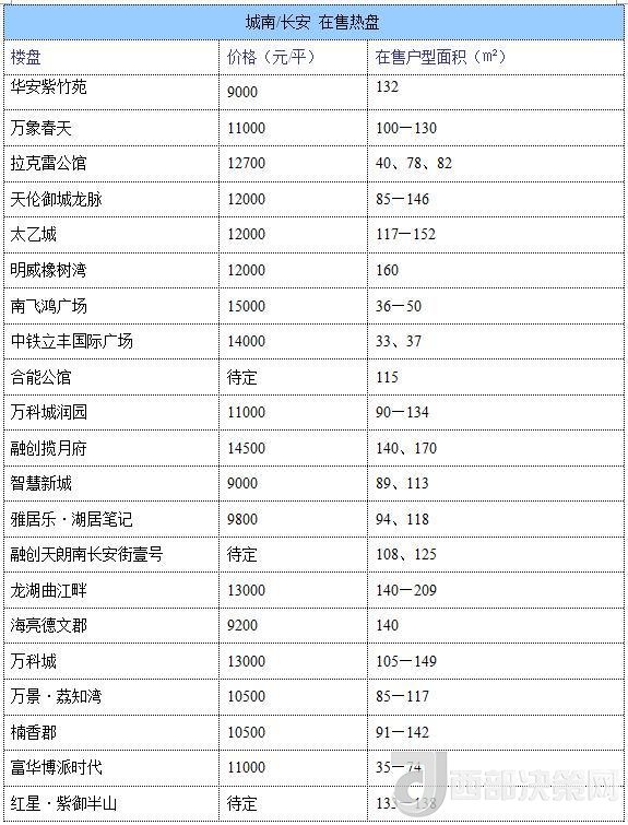 12月西安房?jī)r(jià)地圖：主城區(qū)11396元/平 剛需死心？