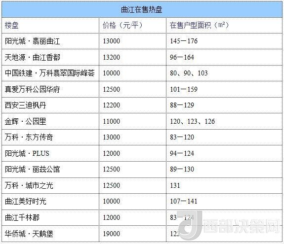 12月西安房?jī)r(jià)地圖：主城區(qū)11396元/平 剛需死心？