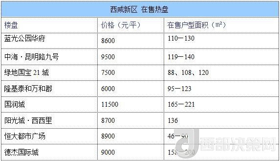 12月西安房?jī)r(jià)地圖：主城區(qū)11396元/平 剛需死心？