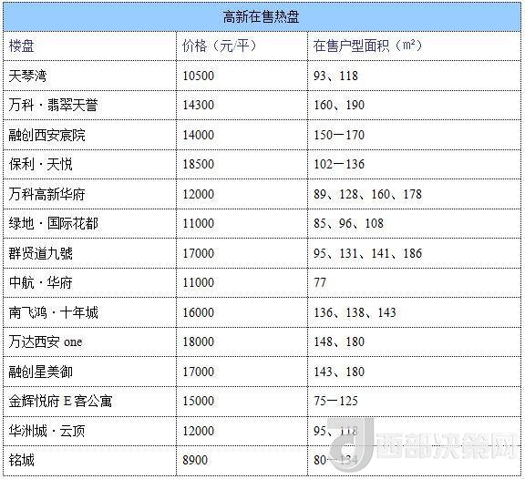 12月西安房?jī)r(jià)地圖：主城區(qū)11396元/平 剛需死心？