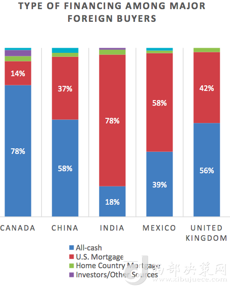 前五大國家在美買房全款和貸款比例 來源：NAR報告