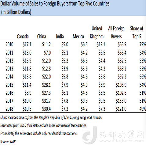 前五大在美買房國家歷年在美買房金額變化，中國從2013年起開始領(lǐng)跑 來源：NAR報告