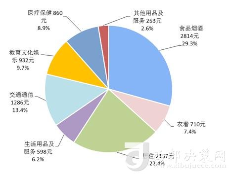 2018年上半年居民人均消費支出及構(gòu)成。來自國家統(tǒng)計局