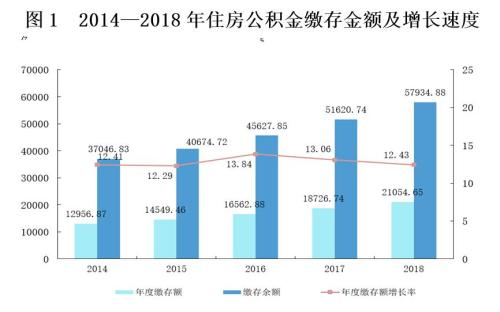 來源：住房和城鄉(xiāng)建設(shè)部、財政部、中國人民銀行聯(lián)合發(fā)布的《全國住房公積金2018年年度報告》。