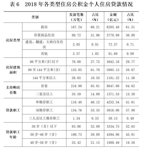 2018年各類型住房公積金個人住房貸款情況。