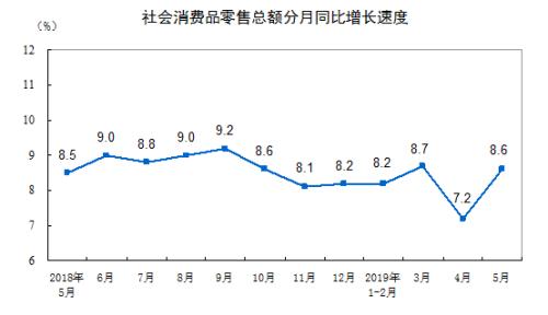 消費(fèi)增速走勢圖。來自國家統(tǒng)計局。