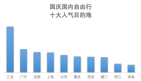 來自《2019國慶旅游趨勢預(yù)測報(bào)告》。