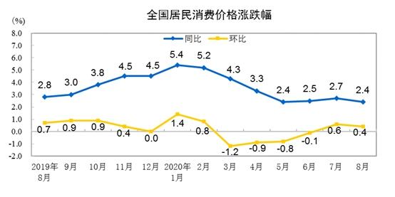 CPI同比漲幅走勢圖。來自國家統(tǒng)計(jì)局