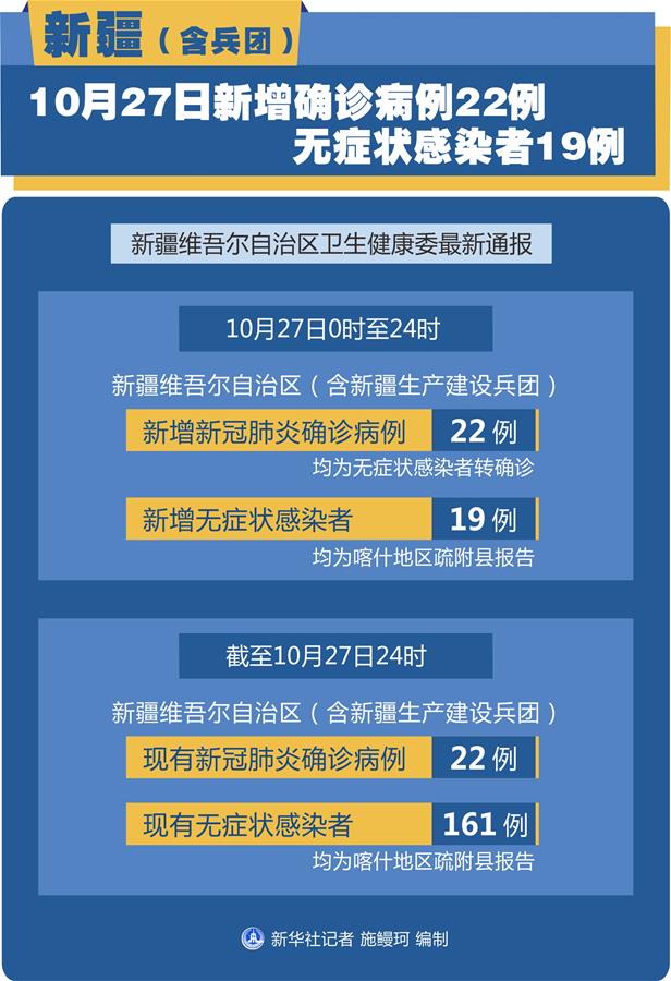 （圖表）［聚焦疫情防控］新疆（含兵團）10月27日新增確診病例22例、無癥狀感染者19例