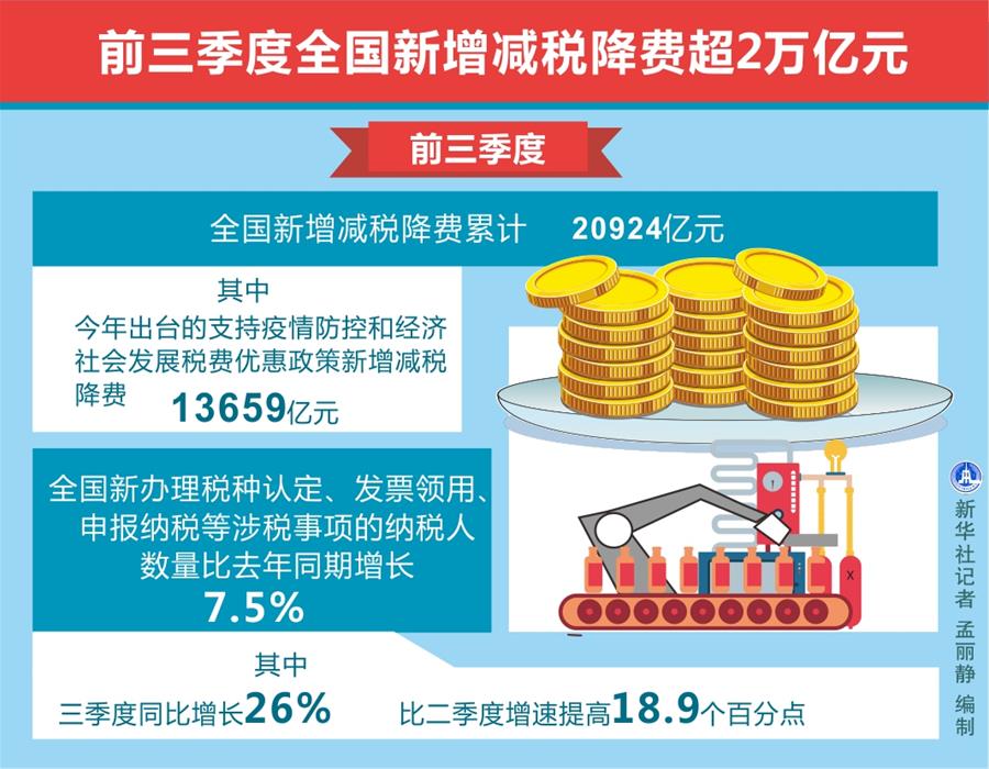 （圖表）［經(jīng)濟］前三季度全國新增減稅降費超2萬億元